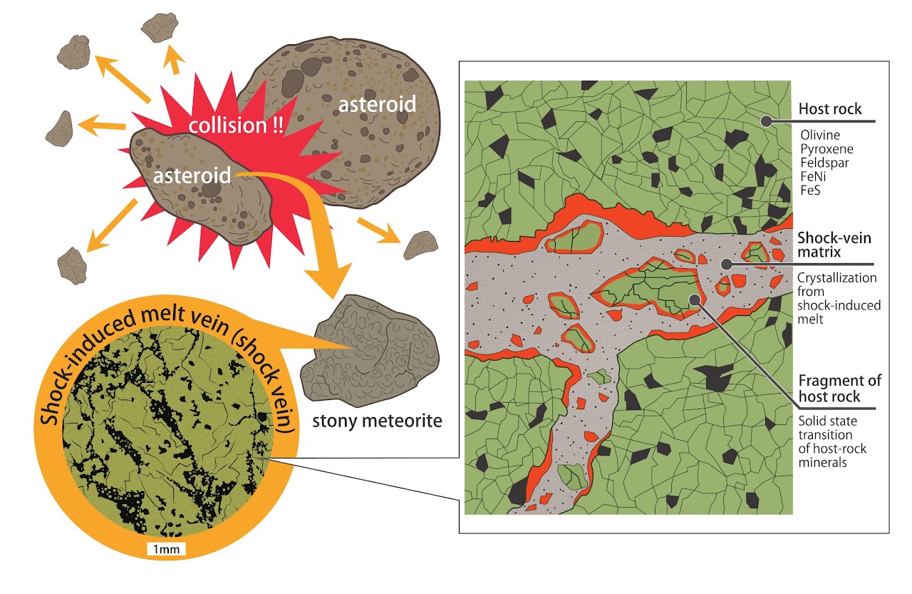 Schematic drawing of the formation mechanism of high-pressure minerals in shock-induced melt veins in meteorites