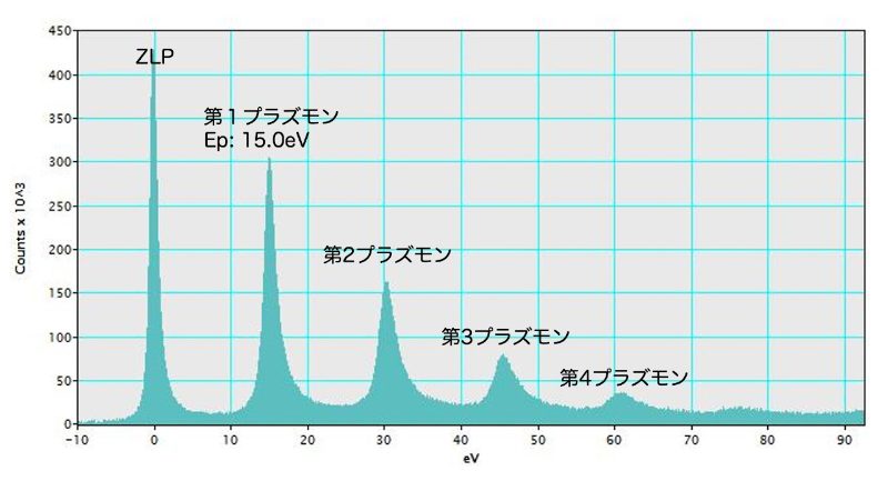 アルミニウム箔のプラズモンロスEELSスペクトル